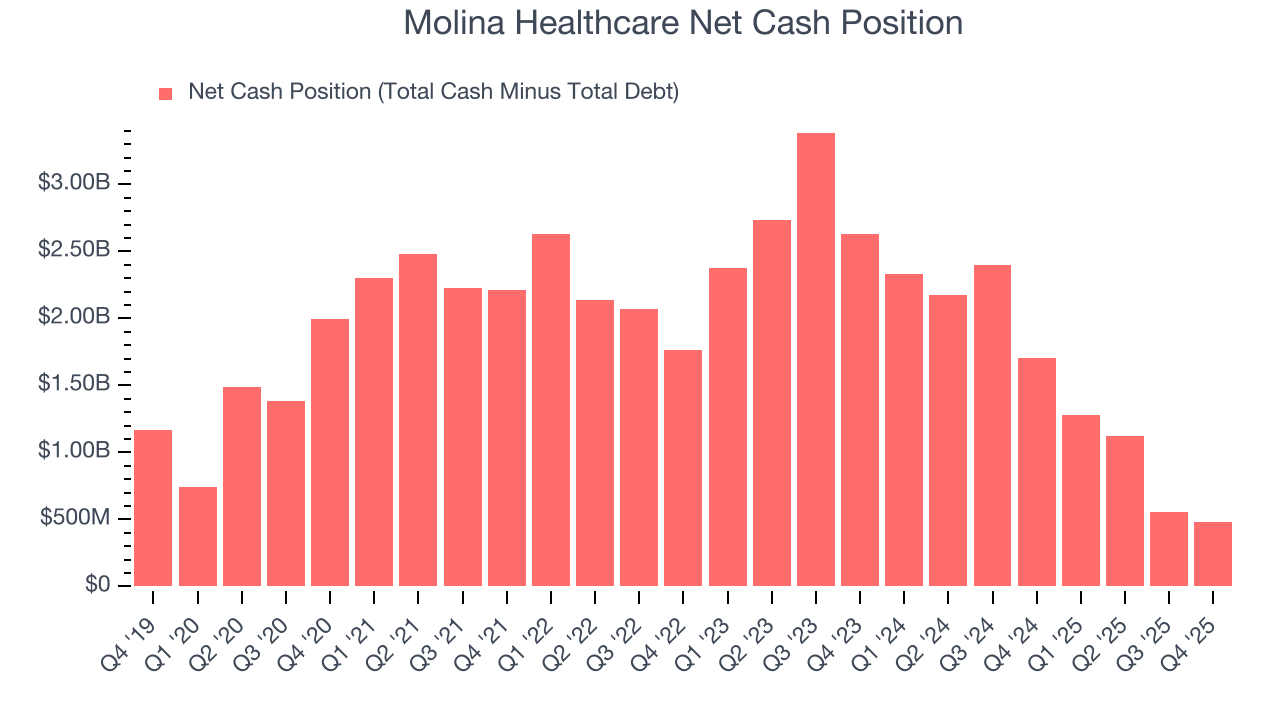 Molina Healthcare Net Cash Position