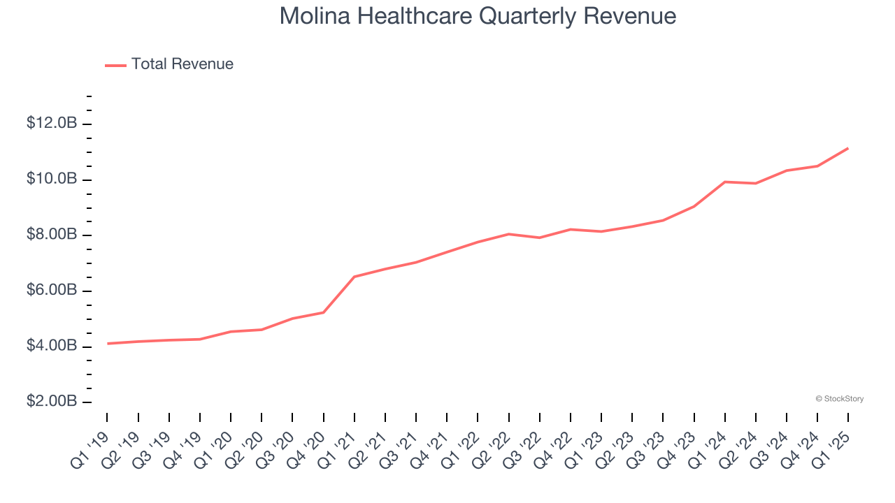 Molina Healthcare Quarterly Revenue