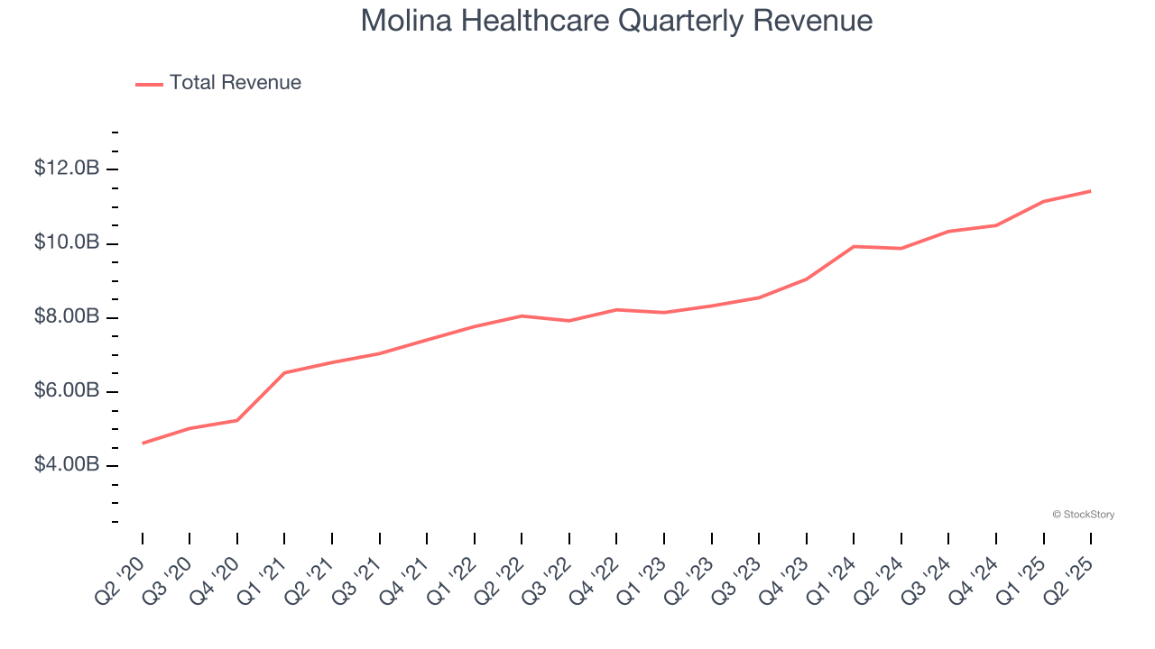 Molina Healthcare Quarterly Revenue