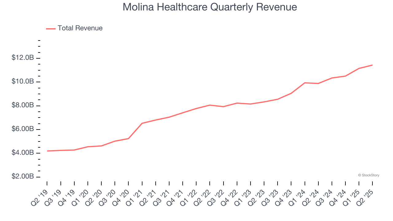 Molina Healthcare Quarterly Revenue
