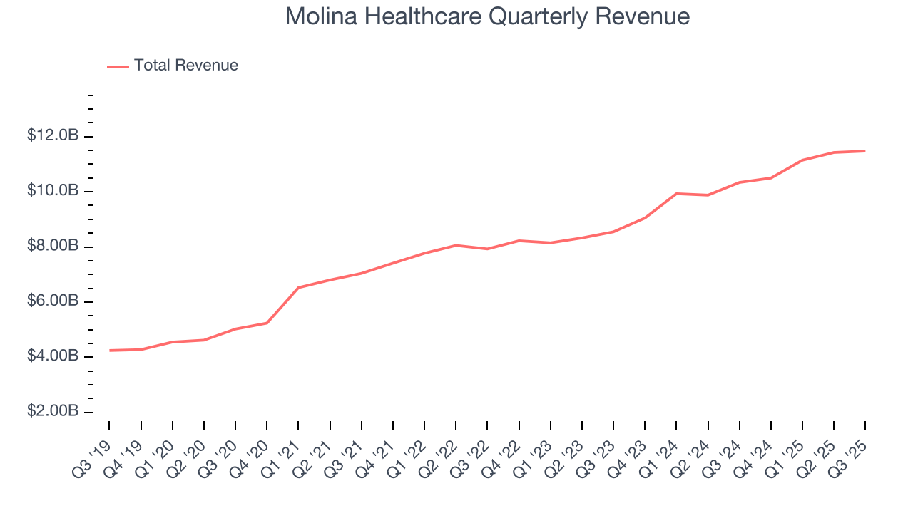 Molina Healthcare Quarterly Revenue