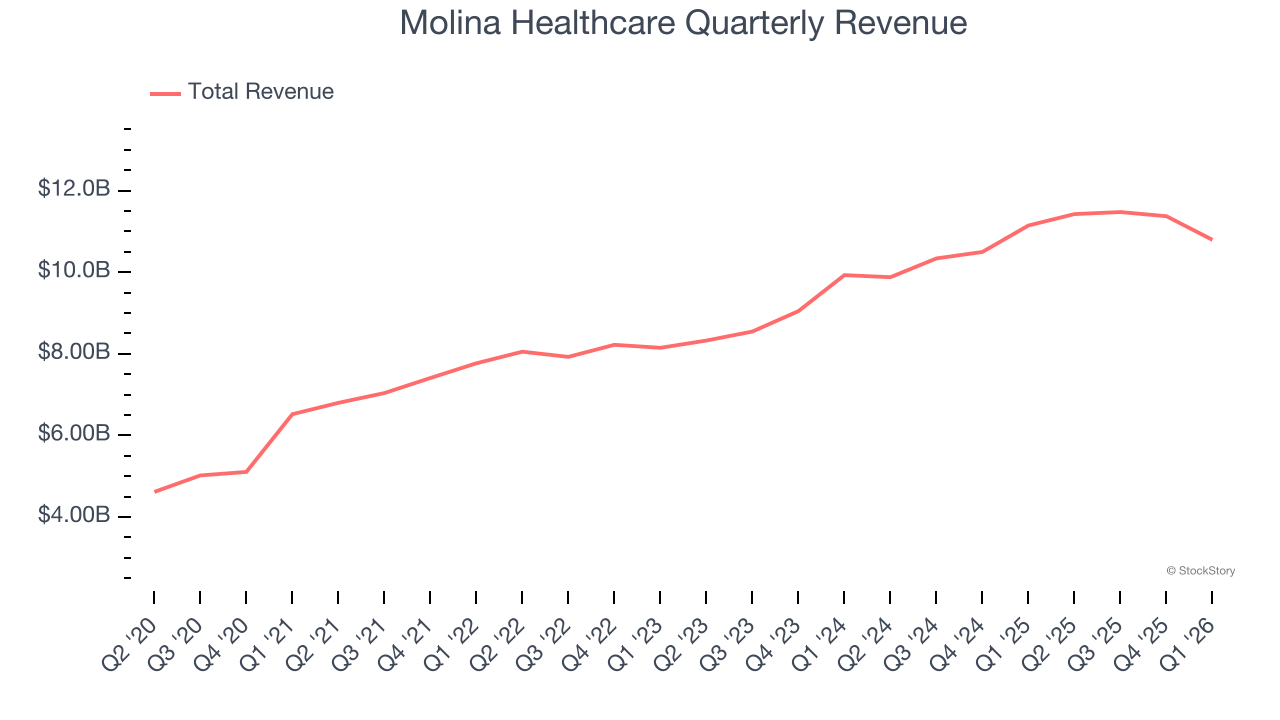Molina Healthcare Quarterly Revenue