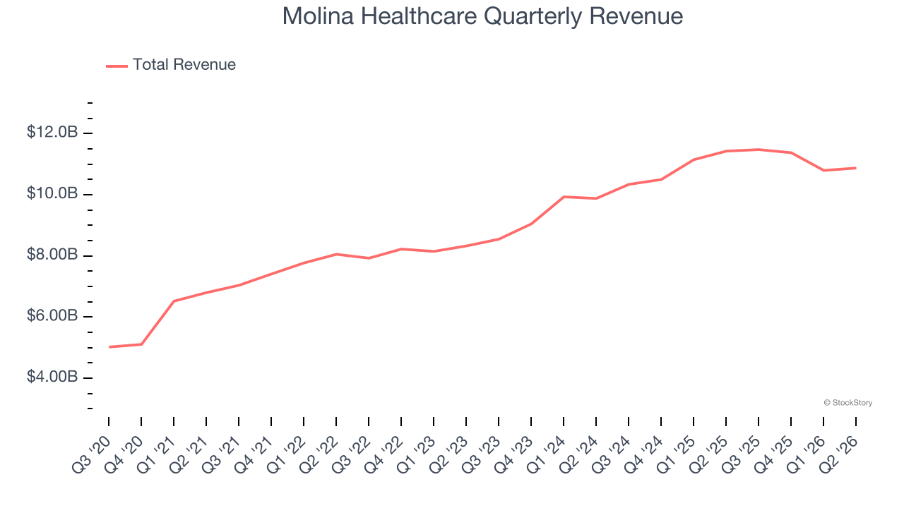Molina Healthcare Quarterly Revenue