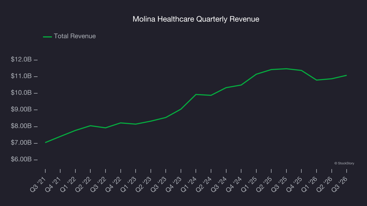 Molina Healthcare Quarterly Revenue