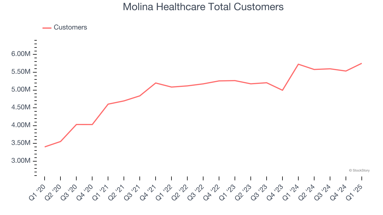 Molina Healthcare Total Customers