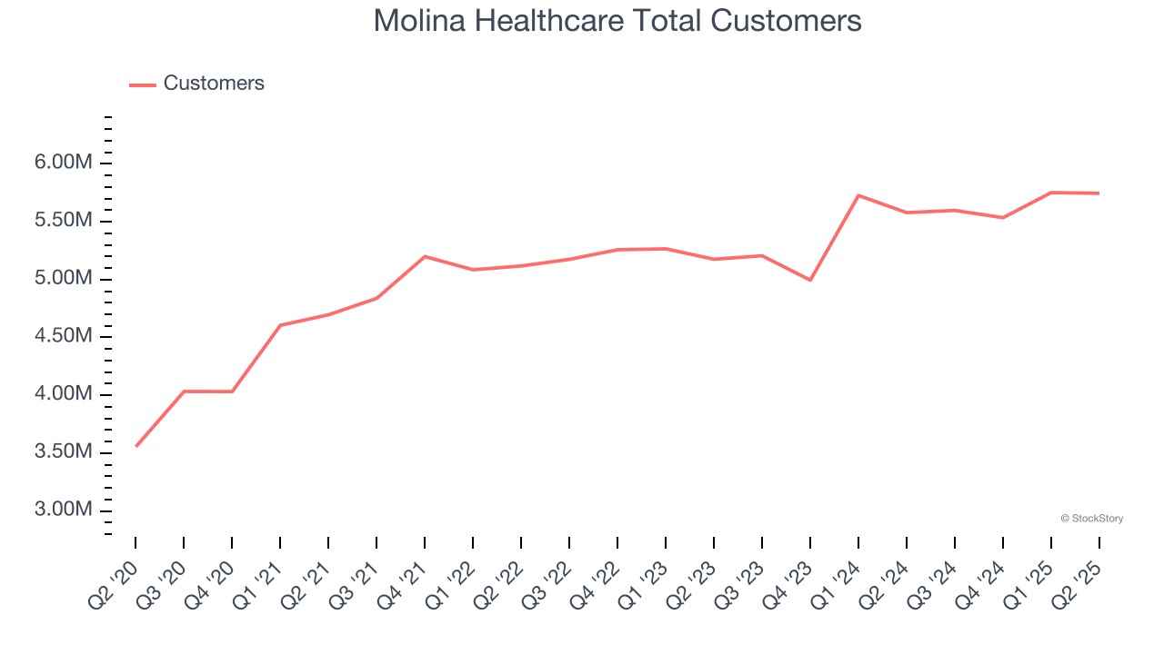 Molina Healthcare Total Customers