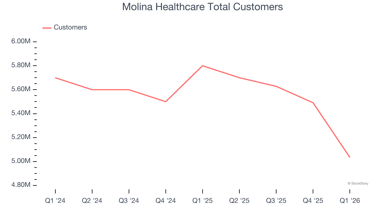 Molina Healthcare Total Customers