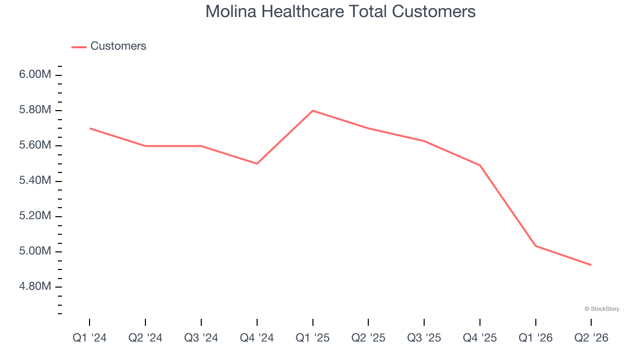 Molina Healthcare Total Customers