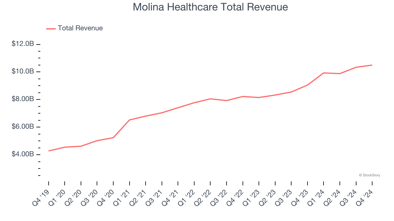 Molina Healthcare Total Revenue