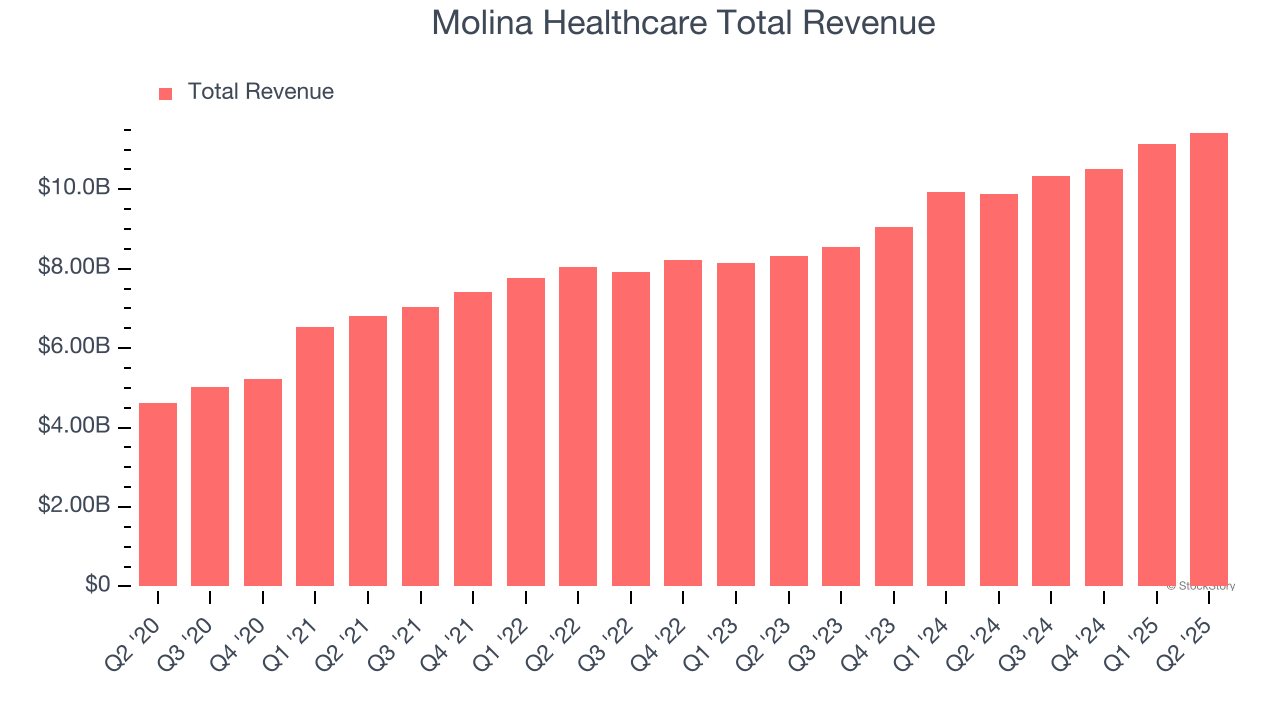 Molina Healthcare Total Revenue