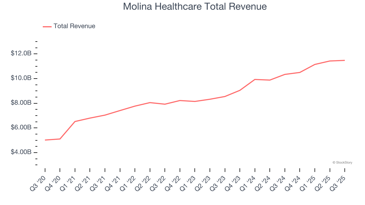 Molina Healthcare Total Revenue