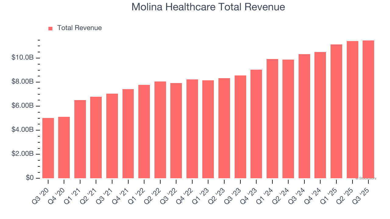 Molina Healthcare Total Revenue
