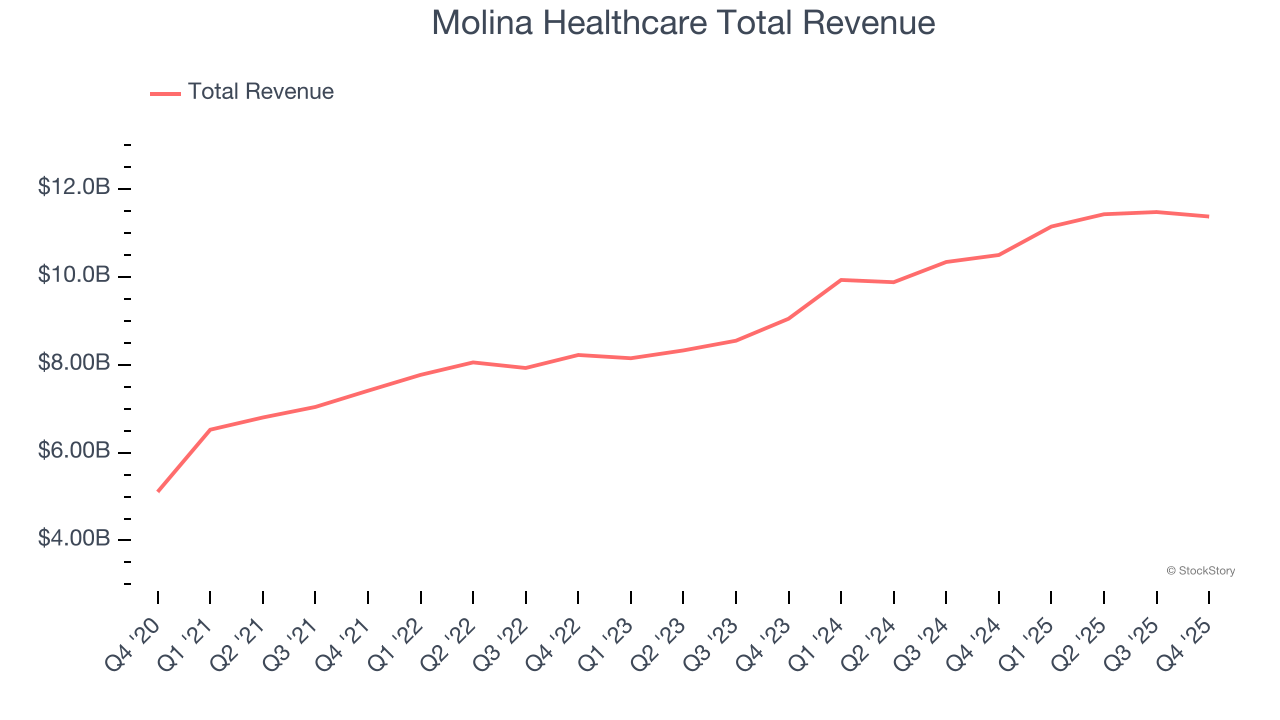 Molina Healthcare Total Revenue