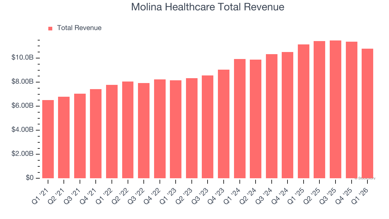 Molina Healthcare Total Revenue