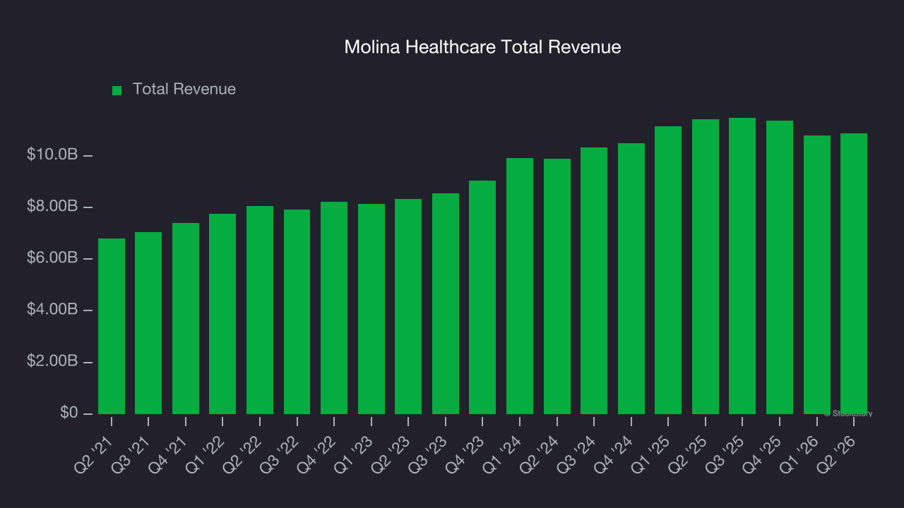 Molina Healthcare Total Revenue