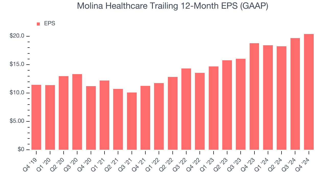 Molina Healthcare Trailing 12-Month EPS (GAAP)