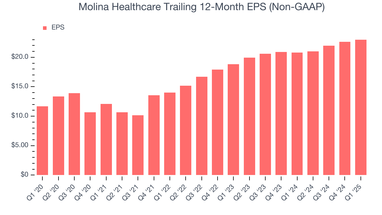 Molina Healthcare Trailing 12-Month EPS (Non-GAAP)