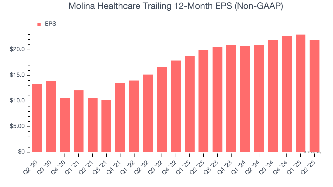 Molina Healthcare Trailing 12-Month EPS (Non-GAAP)