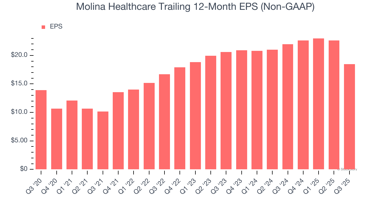 Molina Healthcare Trailing 12-Month EPS (Non-GAAP)