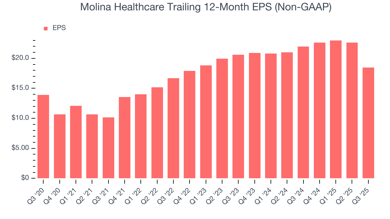 Molina Healthcare Trailing 12-Month EPS (Non-GAAP)