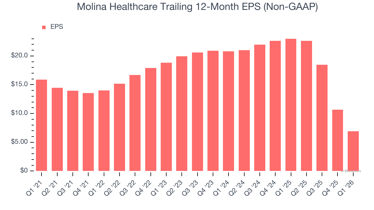 Molina Healthcare Trailing 12-Month EPS (Non-GAAP)