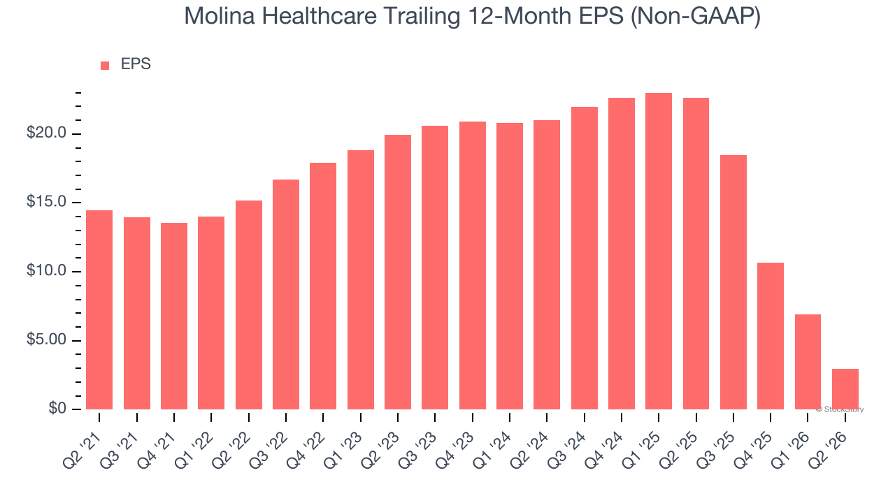 Molina Healthcare Trailing 12-Month EPS (Non-GAAP)