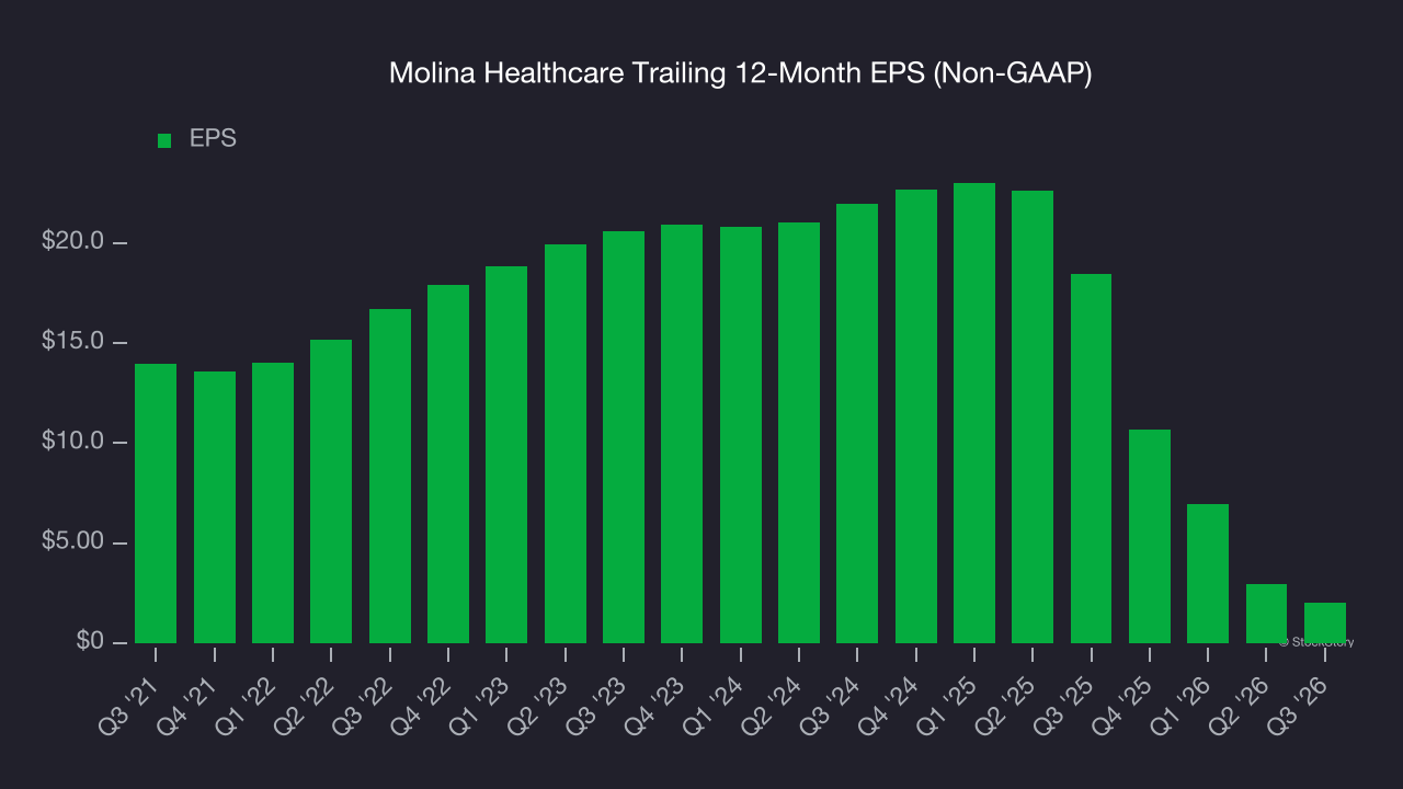 Molina Healthcare Trailing 12-Month EPS (Non-GAAP)