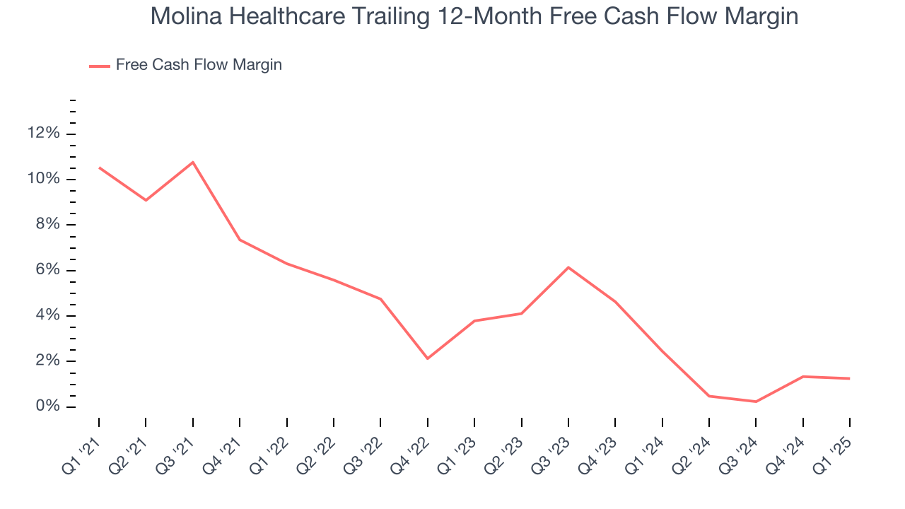 Molina Healthcare Trailing 12-Month Free Cash Flow Margin