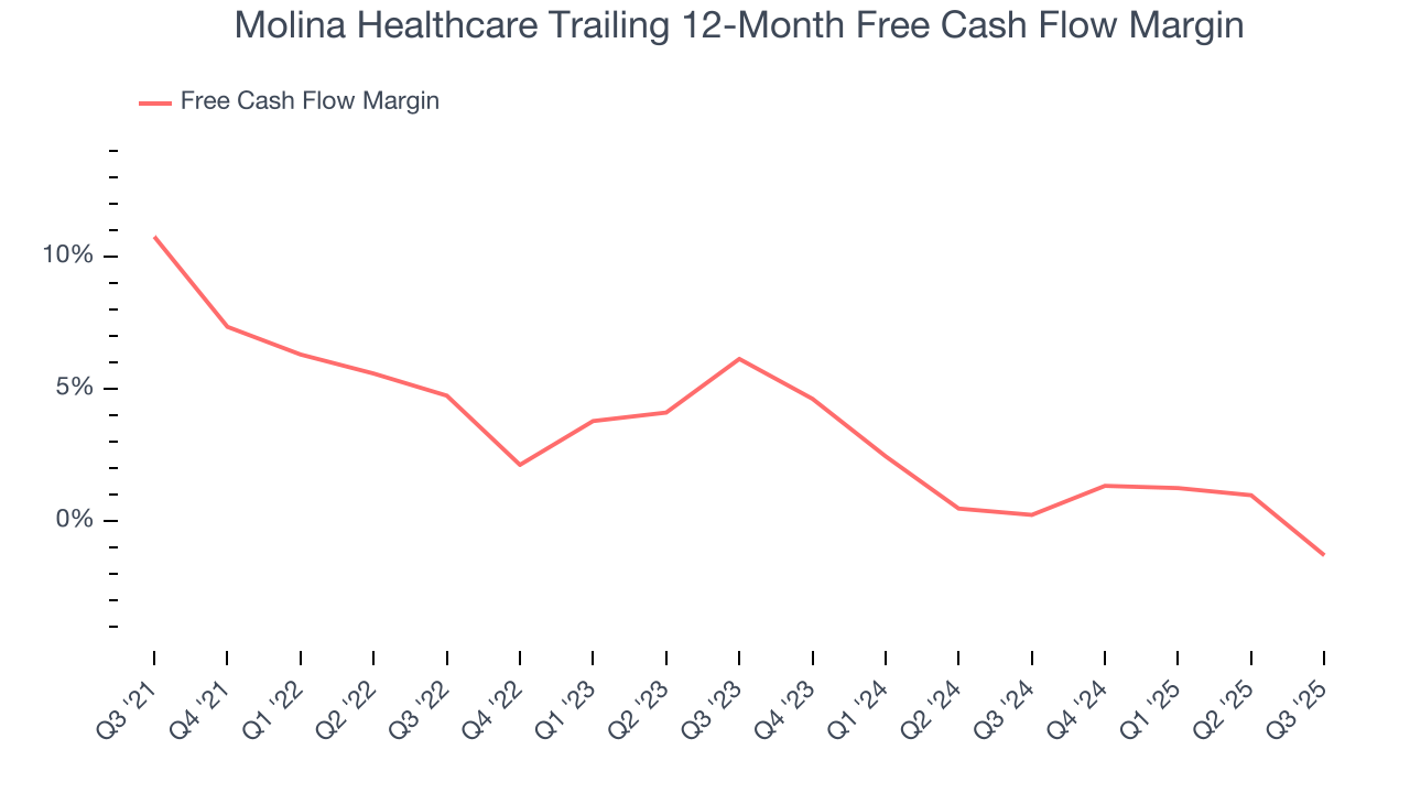 Molina Healthcare Trailing 12-Month Free Cash Flow Margin