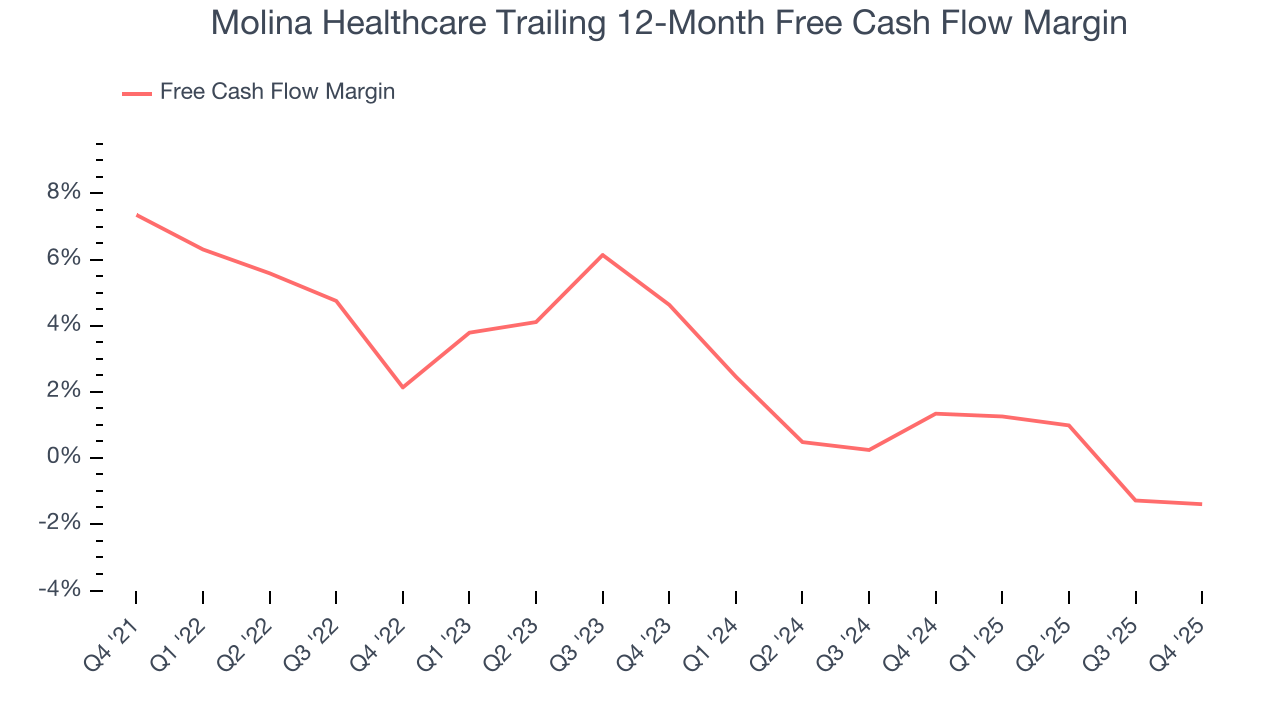 Molina Healthcare Trailing 12-Month Free Cash Flow Margin