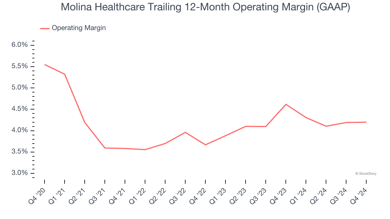 Molina Healthcare Trailing 12-Month Operating Margin (GAAP)