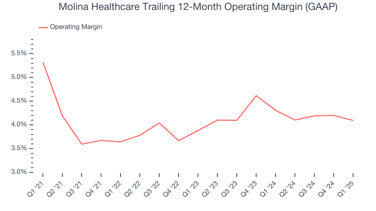 Molina Healthcare Trailing 12-Month Operating Margin (GAAP)