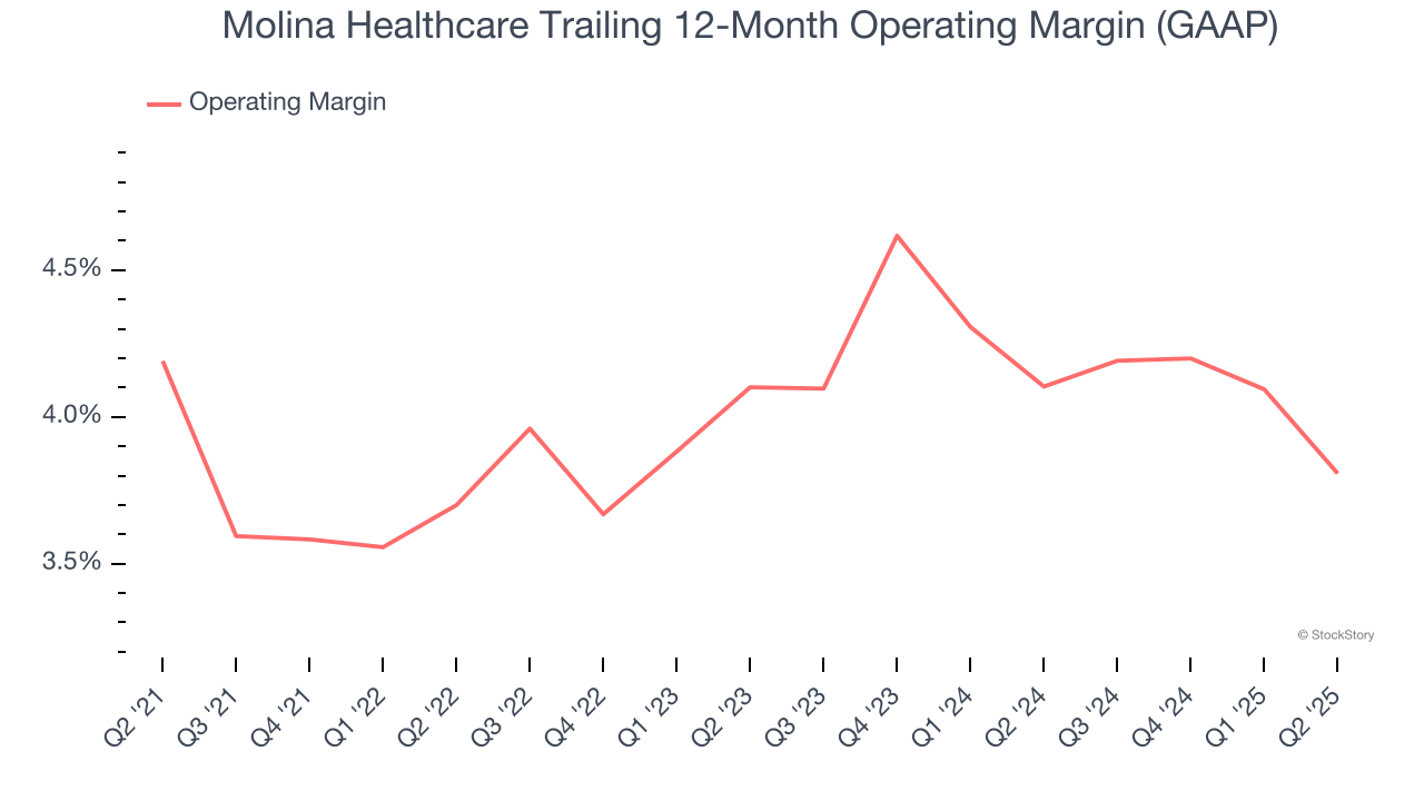 Molina Healthcare Trailing 12-Month Operating Margin (GAAP)