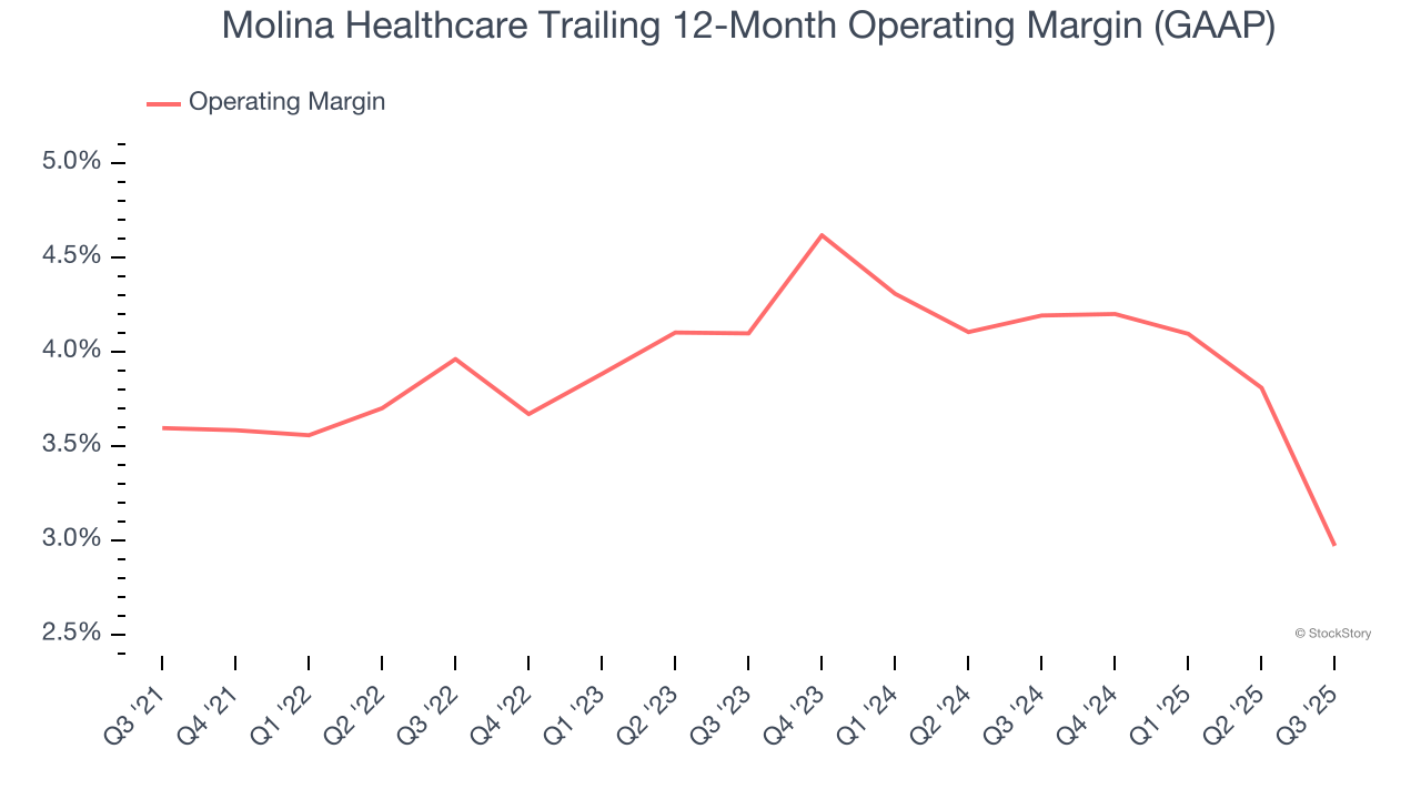 Molina Healthcare Trailing 12-Month Operating Margin (GAAP)