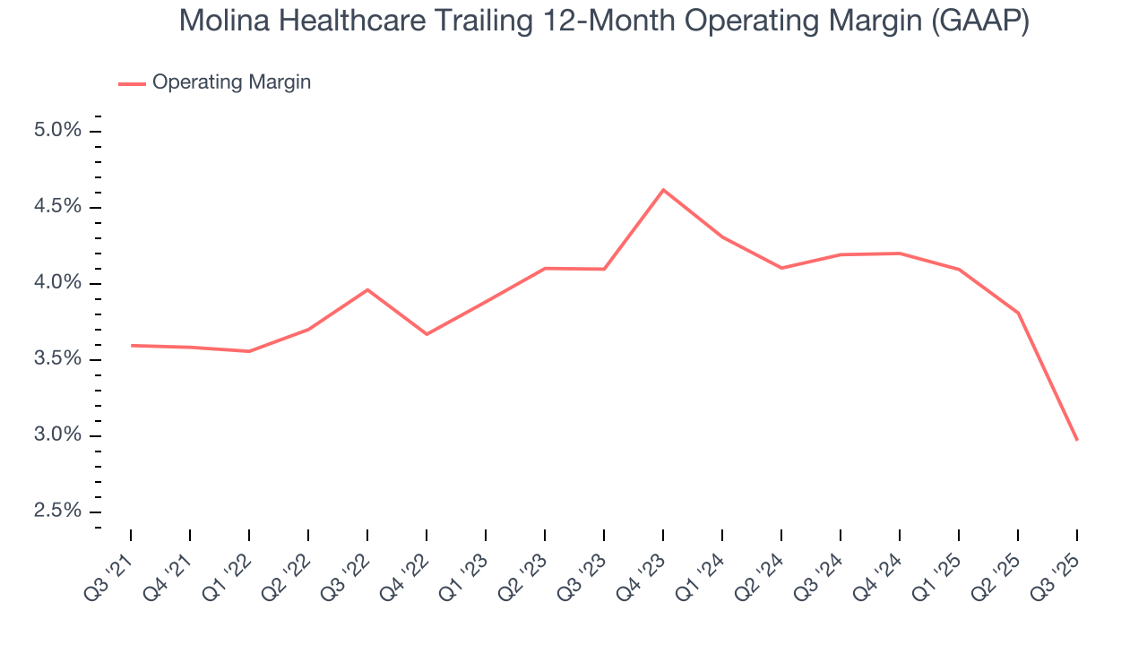 Molina Healthcare Trailing 12-Month Operating Margin (GAAP)