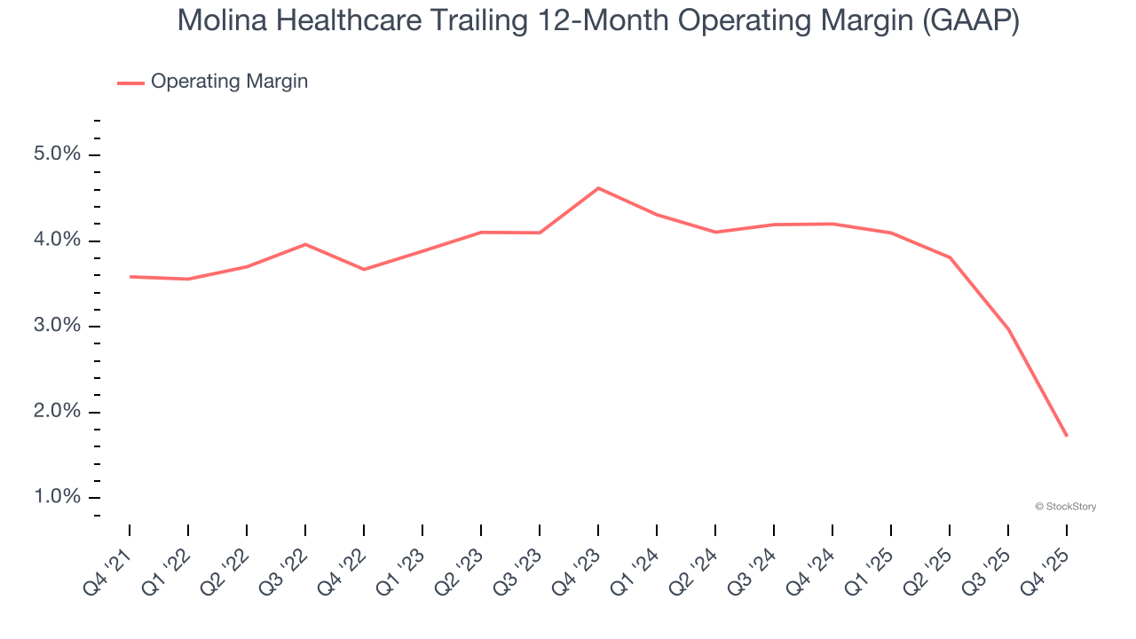 Molina Healthcare Trailing 12-Month Operating Margin (GAAP)