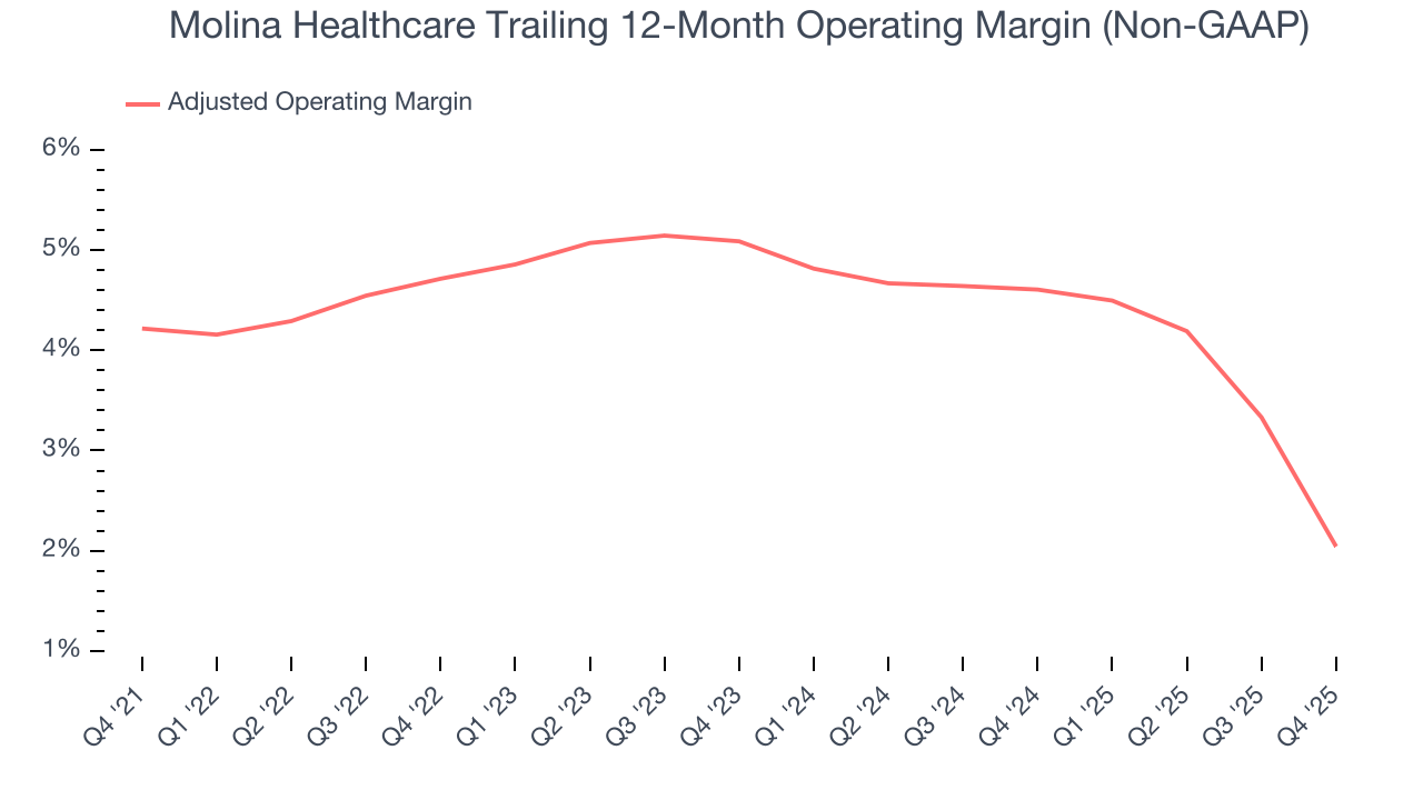 Molina Healthcare Trailing 12-Month Operating Margin (Non-GAAP)