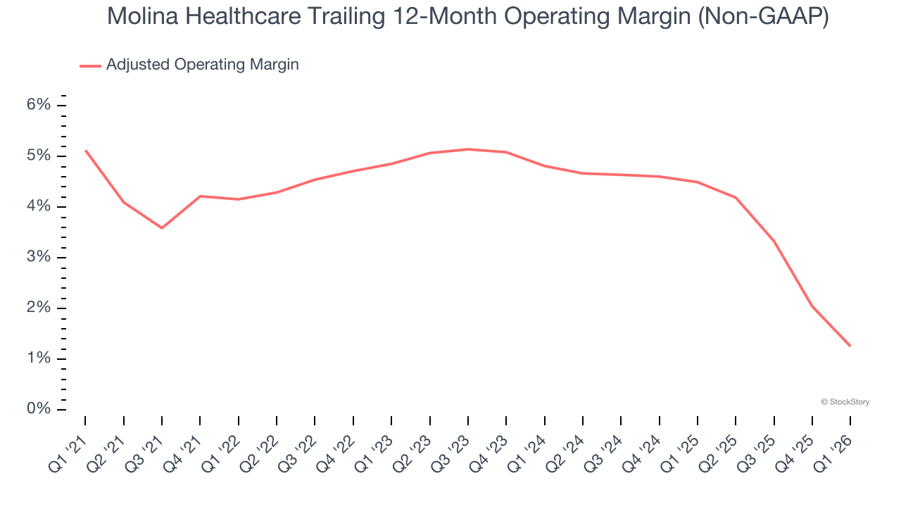 Molina Healthcare Trailing 12-Month Operating Margin (Non-GAAP)