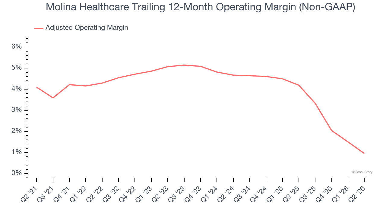 Molina Healthcare Trailing 12-Month Operating Margin (Non-GAAP)