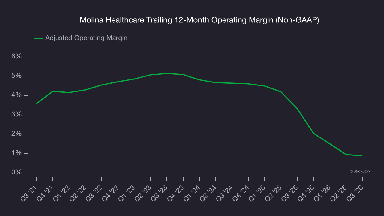 Molina Healthcare Trailing 12-Month Operating Margin (Non-GAAP)