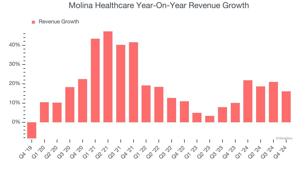 Molina Healthcare Year-On-Year Revenue Growth