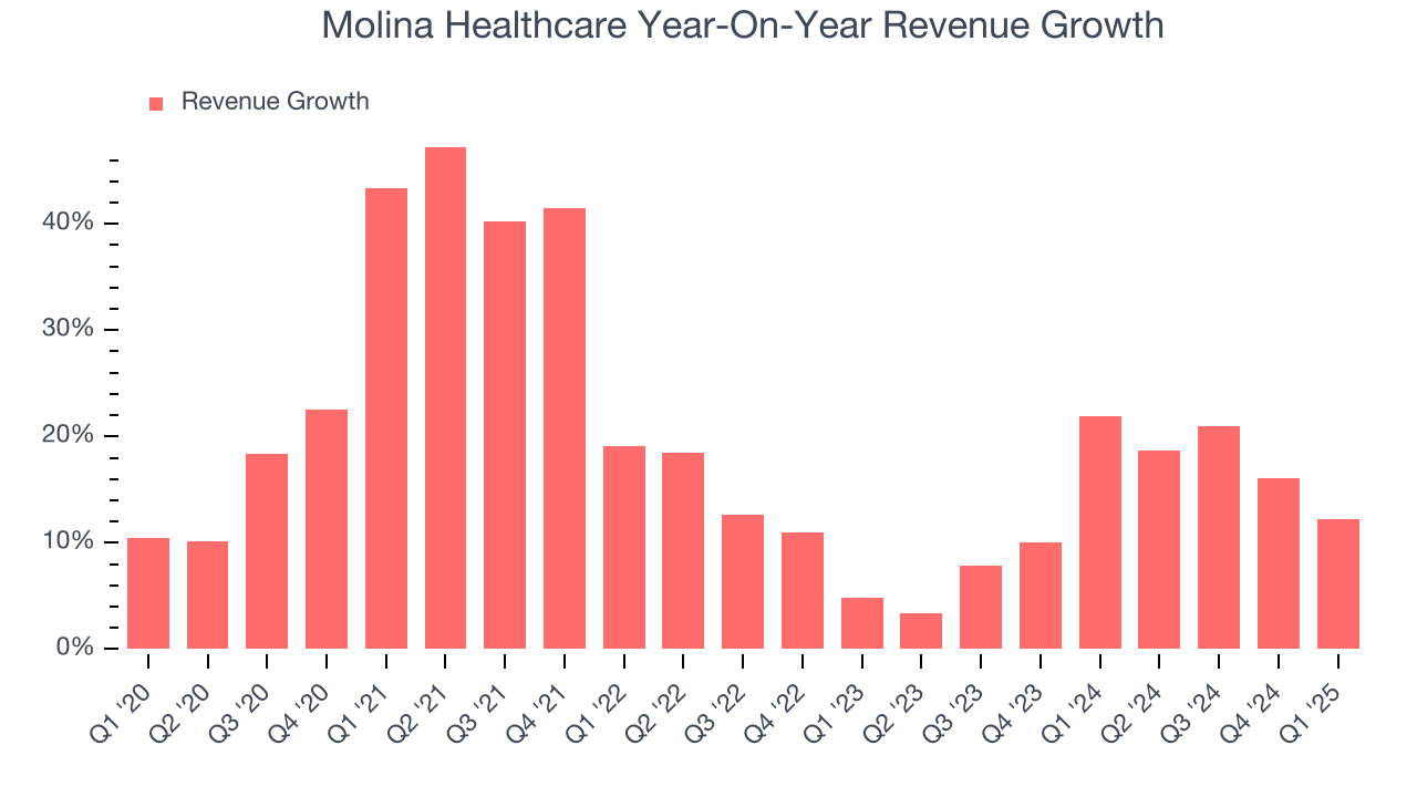 Molina Healthcare Year-On-Year Revenue Growth