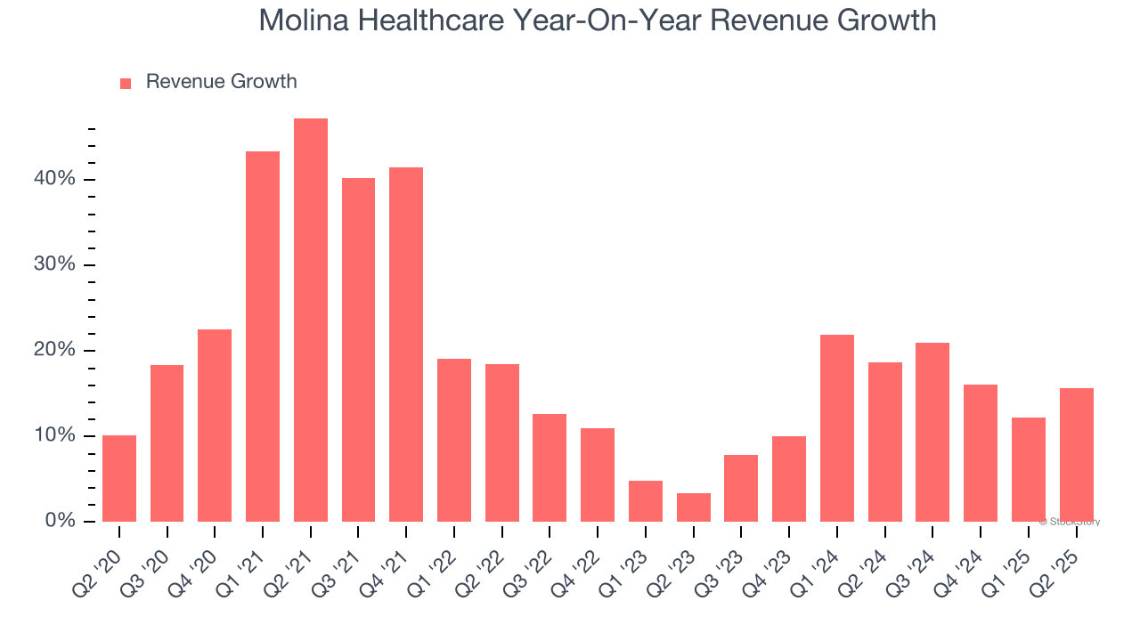 Molina Healthcare Year-On-Year Revenue Growth