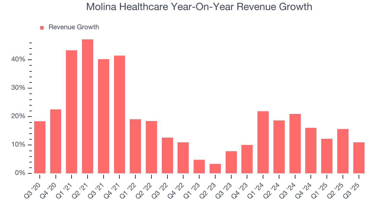 Molina Healthcare Year-On-Year Revenue Growth