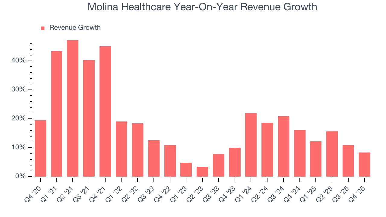 Molina Healthcare Year-On-Year Revenue Growth
