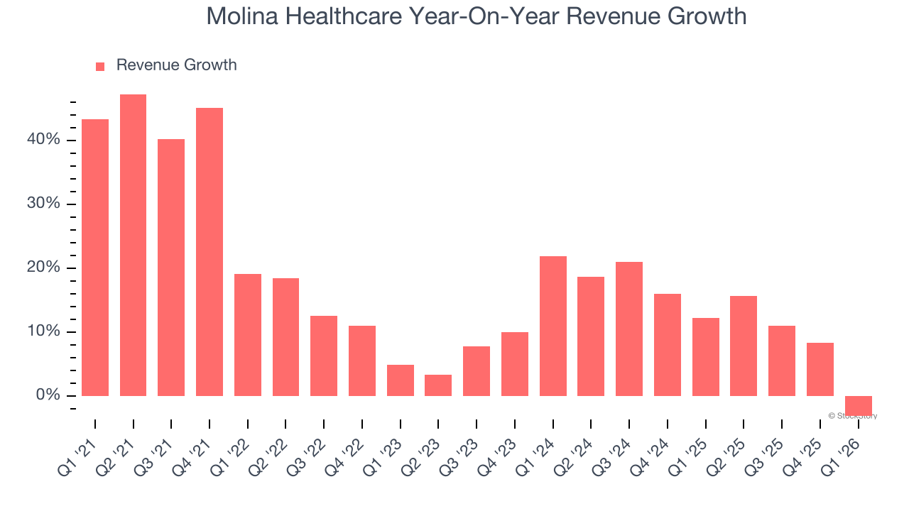 Molina Healthcare Year-On-Year Revenue Growth