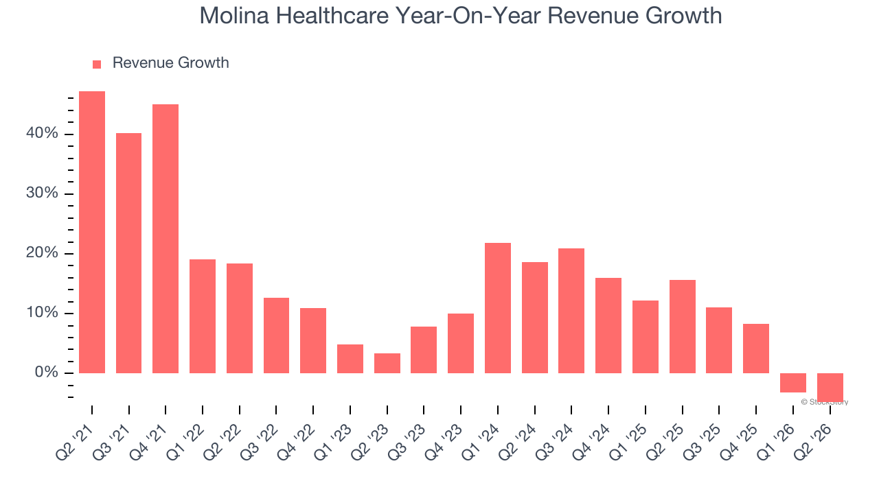 Molina Healthcare Year-On-Year Revenue Growth