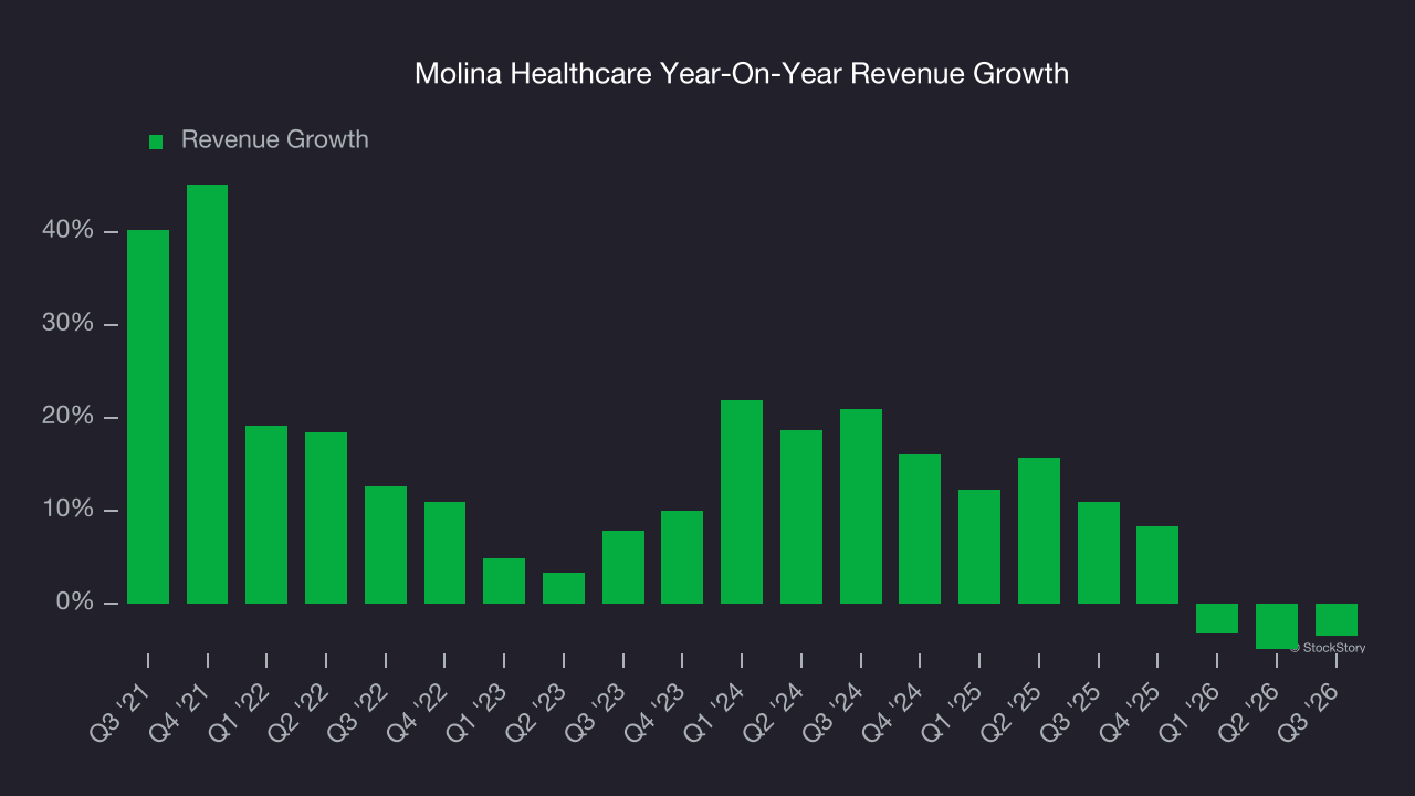 Molina Healthcare Year-On-Year Revenue Growth