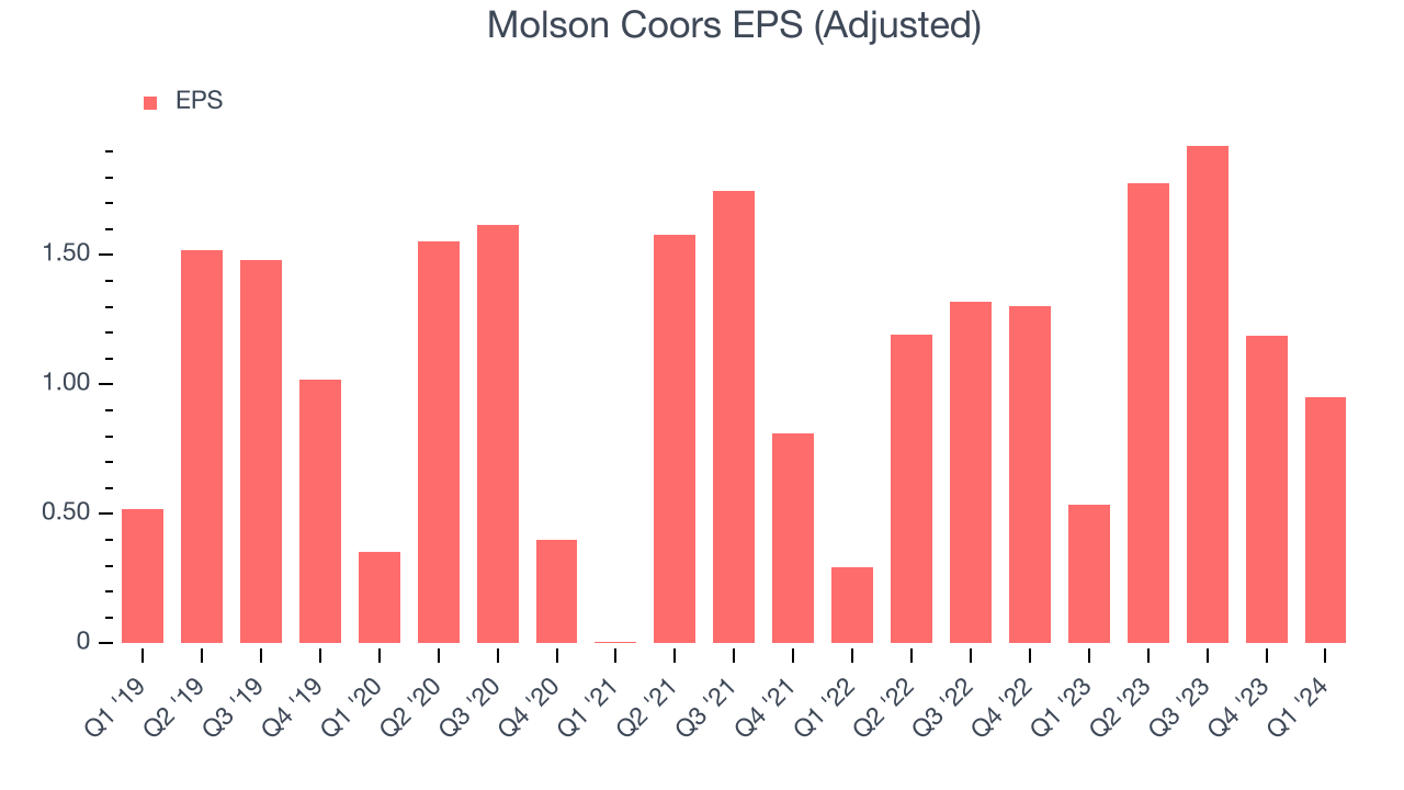 Molson Coors EPS (Adjusted)
