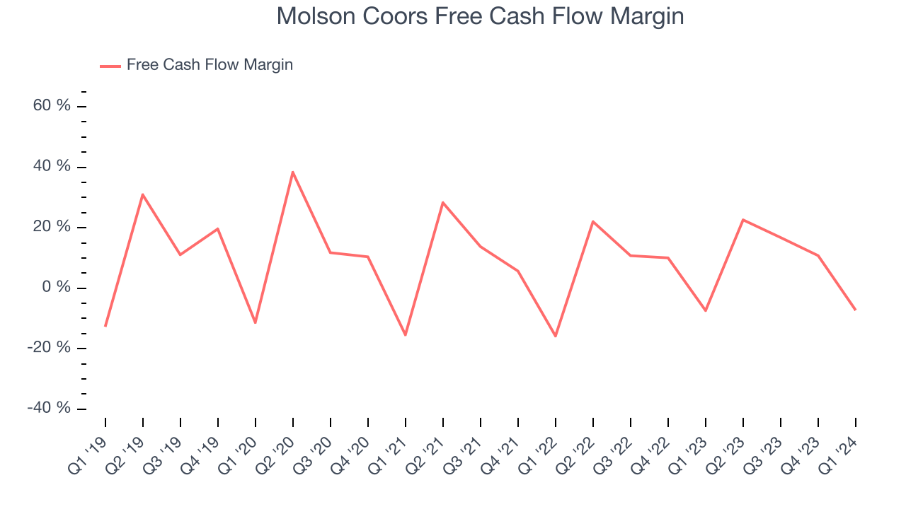 Molson Coors Free Cash Flow Margin